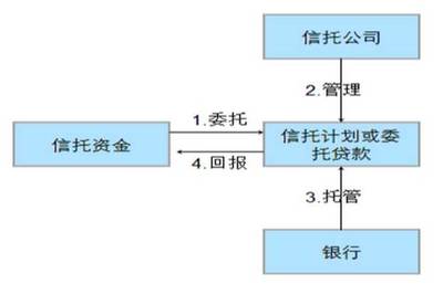 探索銀信合作模式 券商資管渠道業(yè)務(wù)的突破口與擔(dān)保業(yè)務(wù)的新視角