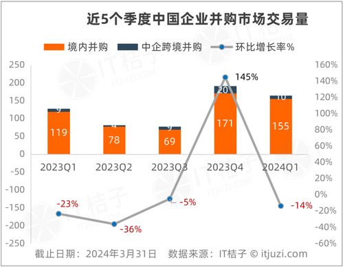 一季度中國企業并購市場交易量和金額同比雙增長 上市公司是大買方