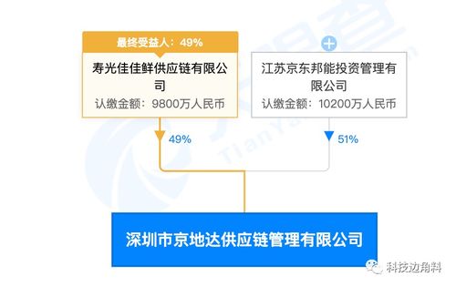 京東與壽光佳佳鮮聯(lián)合成立供應(yīng)鏈公司,經(jīng)營范圍含農(nóng)產(chǎn)品批發(fā)