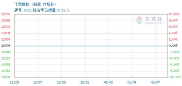 丁苯橡膠價格, 2019年01月07日丁苯橡膠價格,浙晨丁苯橡膠2019年01月07日最新價格