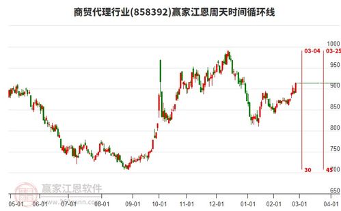 今日商貿代理行業2月26日主力資金凈流入866.64萬元,突破黃金價格回調支撐位工具關鍵點位865.86點