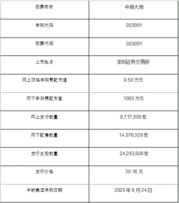 中巖大地申購內容公布,003001中巖申購時間上市后能賺多少錢