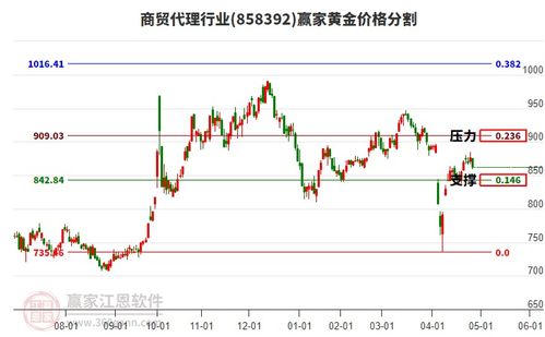 周一商貿代理行業早盤低開0.16 收盤跌幅達1.61 ,江恩周天時間循環線顯示近期時間窗5月21日
