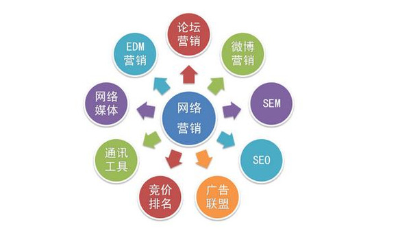 網(wǎng)絡(luò)營銷,企業(yè)市場營銷的必由之路-
