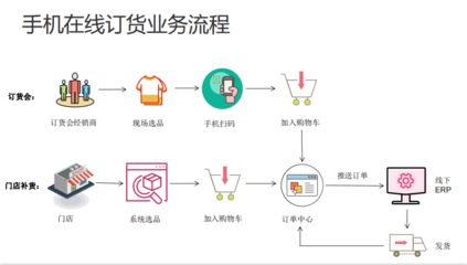 手機(jī)在線訂貨系統(tǒng)軟件開(kāi)發(fā) 賦能電子產(chǎn)品銷(xiāo)售與互聯(lián)網(wǎng)營(yíng)銷(xiāo)